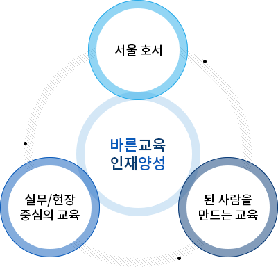 바른교육 인재양성 - 서울호서, 실무/현장 중심의 교육, 된 사람을 만드는 교육