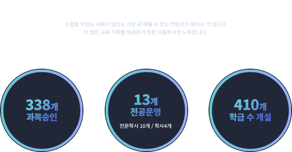최대의 수업 컨텐츠를 가진 교육기관 - 수업할 수있는 과목이 많다는 것은 곧 배울 수 있는 컨텐츠가 많다는 것 입니다. 더 많은 교육 기회를 제공하기 위한 서울호서의 노력입니다. 338개 과목승인-2021년 학점은행제, 21개 전공운영-전문학사 13개, 학사8개, 410개 학급 수 개설-2021년 학점은행제