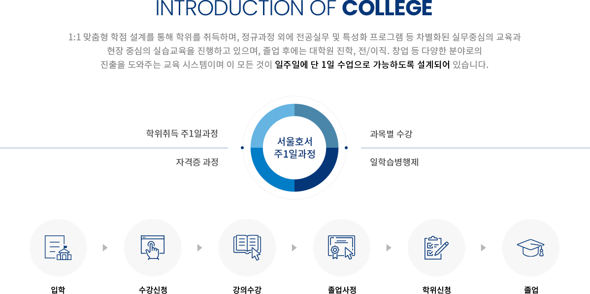 INTRODUCTION OF COLLEGE