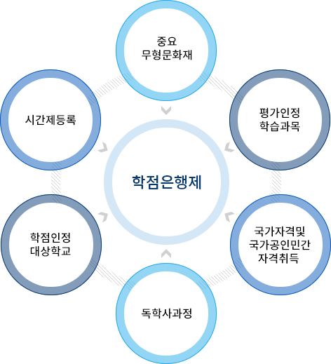 학점 취득 방법